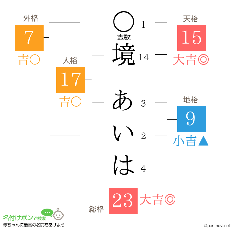境 あいはさんの姓名判断結果