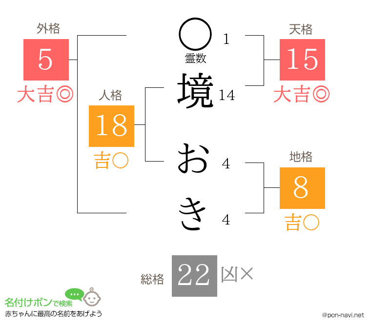 境 おきさんの姓名判断結果