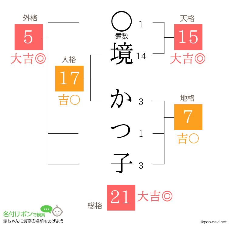 境 かつ子さんの姓名判断結果