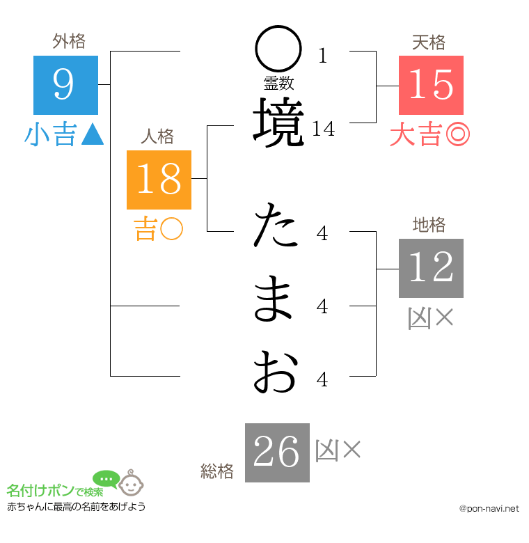 境 たまおさんの姓名判断結果