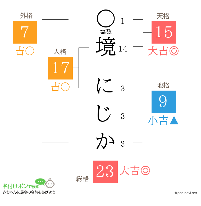 境 にじかさんの姓名判断結果
