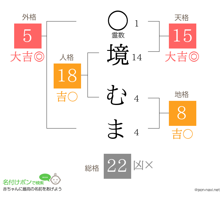 境 むまさんの姓名判断結果