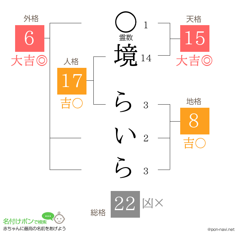 境 らいらさんの姓名判断結果