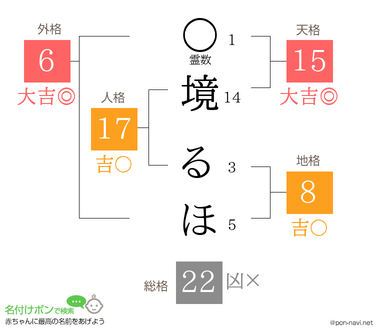 境 るほさんの姓名判断結果