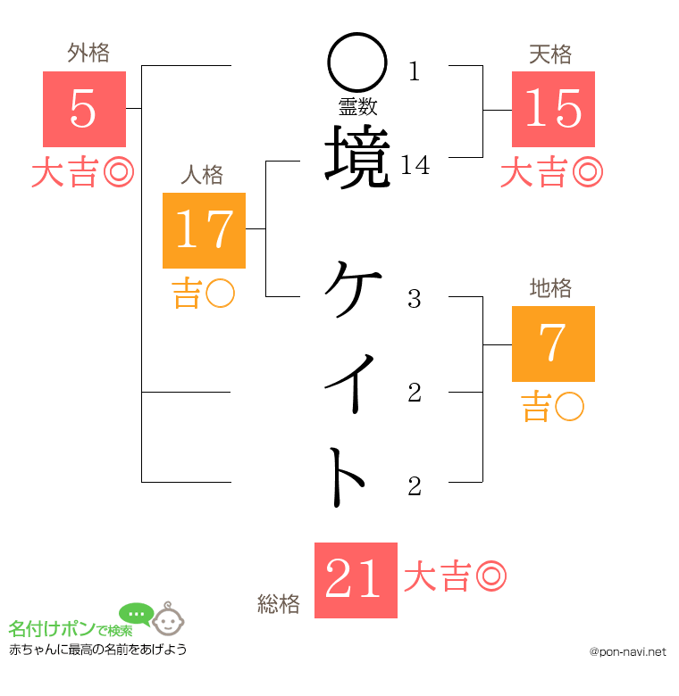 境 ケイトさんの姓名判断結果