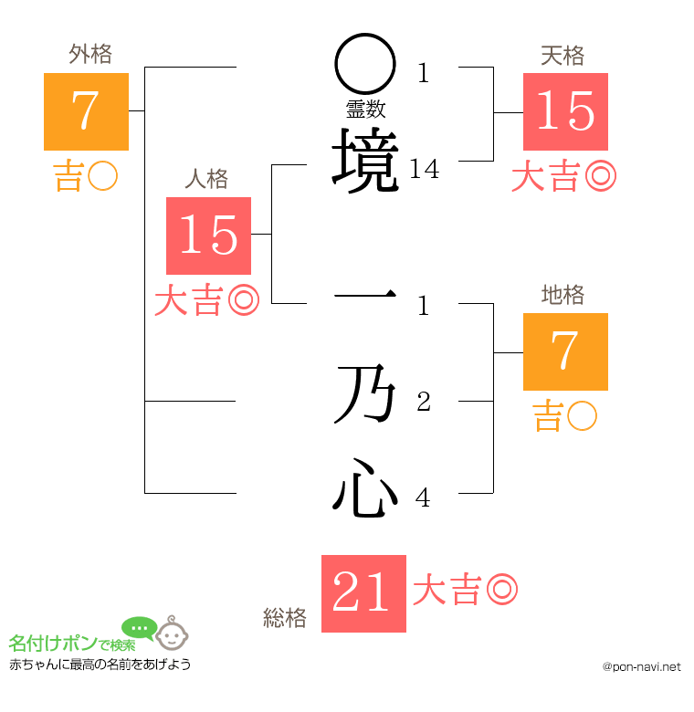 境 一乃心さんの姓名判断結果