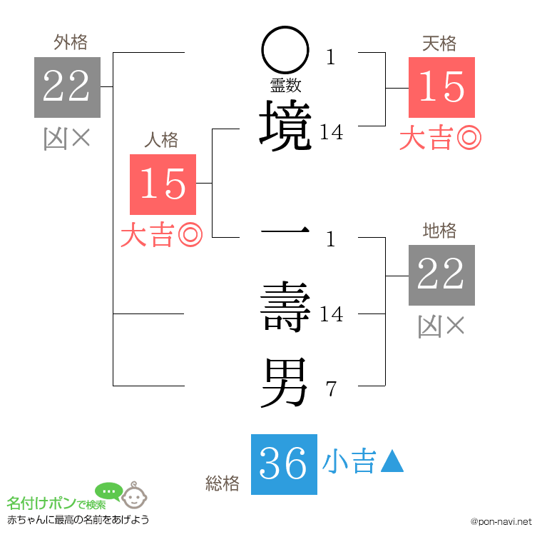 境 一壽男さんの姓名判断結果