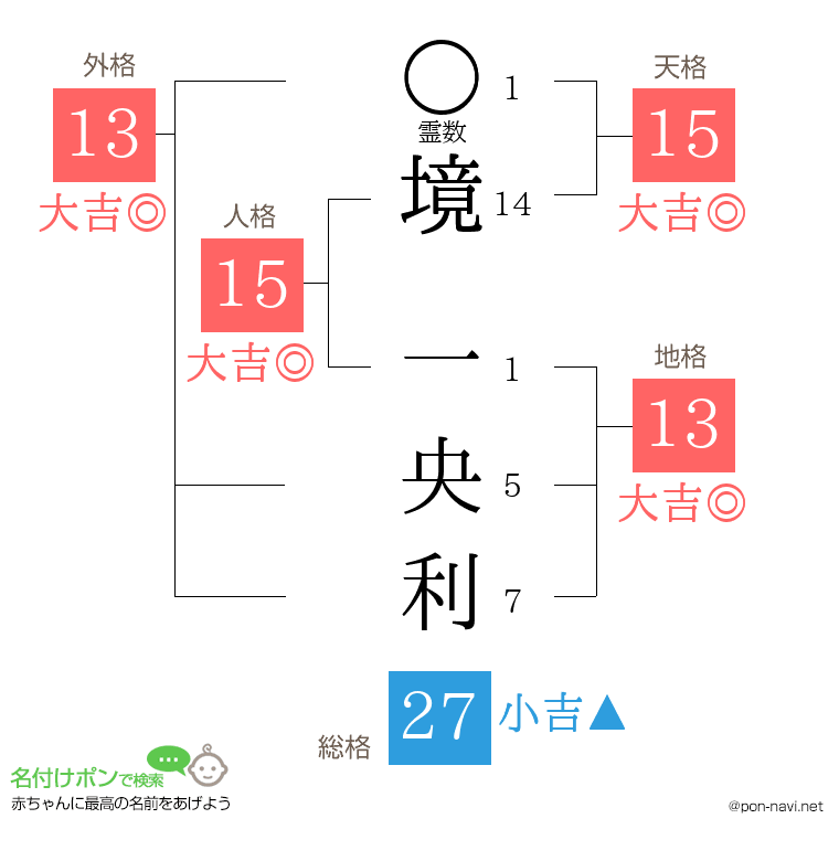 境 一央利さんの姓名判断結果