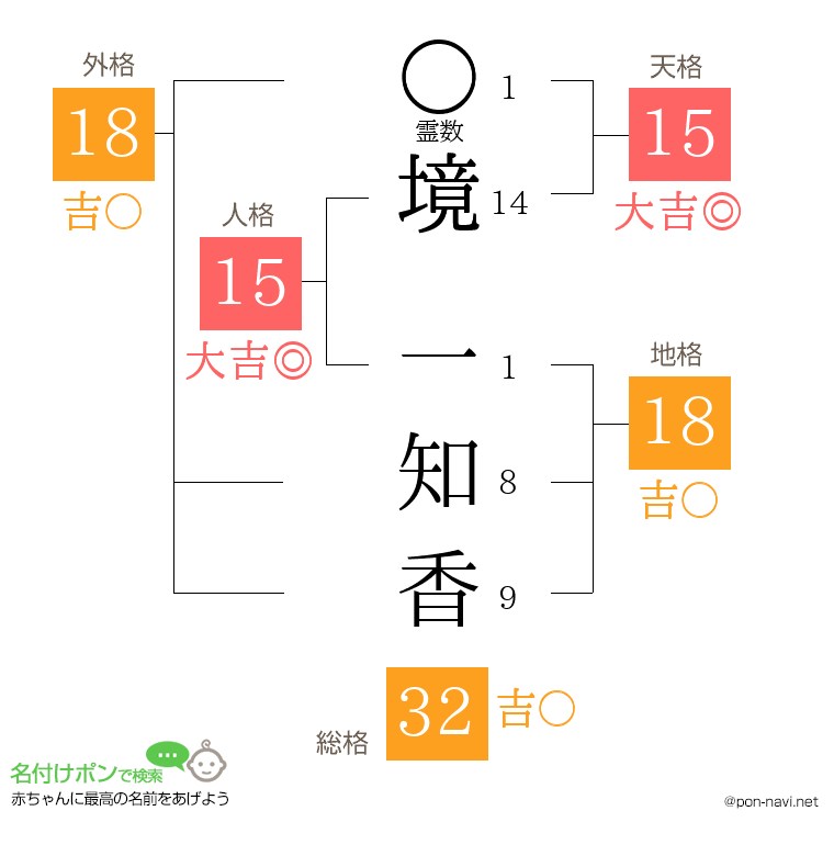 境 一知香さんの姓名判断結果