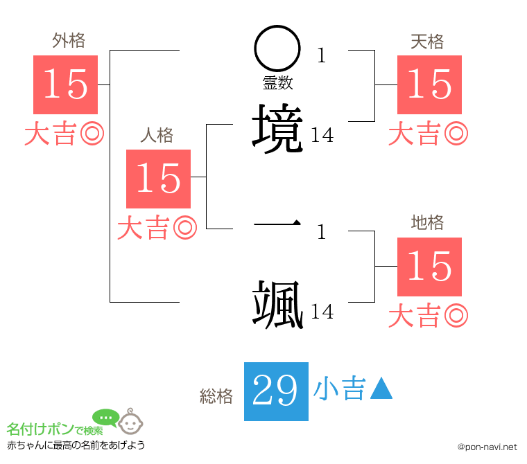 境 一颯さんの姓名判断結果