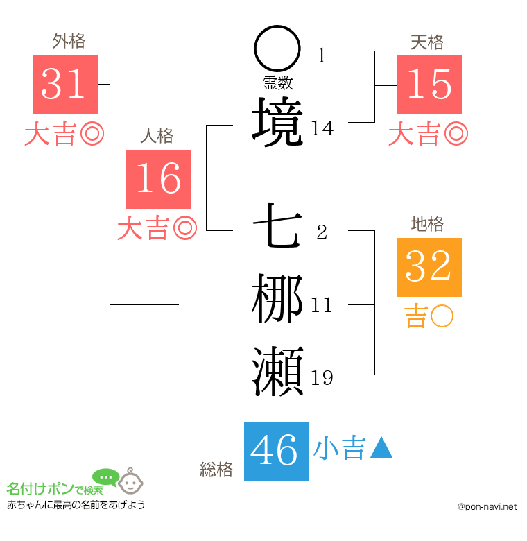 境 七梛瀬さんの姓名判断結果