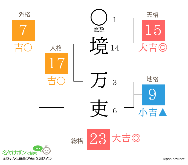 境 万吏さんの姓名判断結果