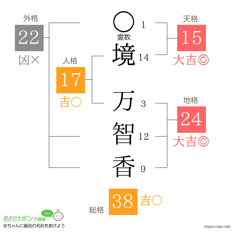 境 万智香さんの姓名判断結果