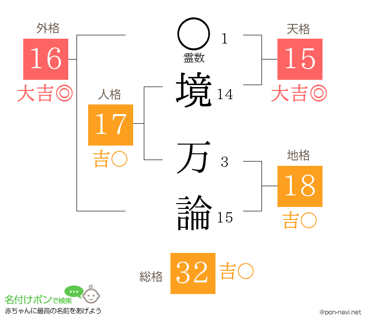 境 万論さんの姓名判断結果