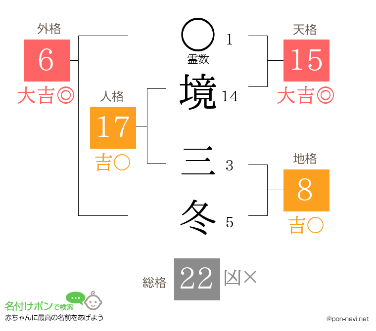 境 三冬さんの姓名判断結果