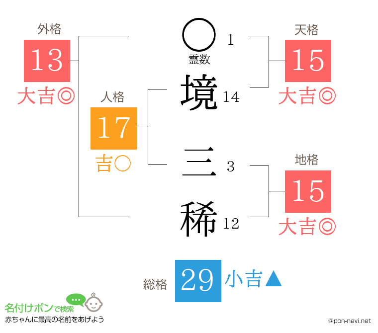 境 三稀さんの姓名判断結果