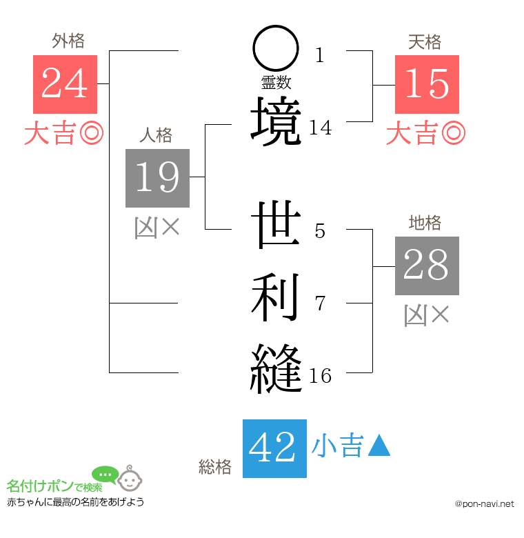 境 世利縫さんの姓名判断結果