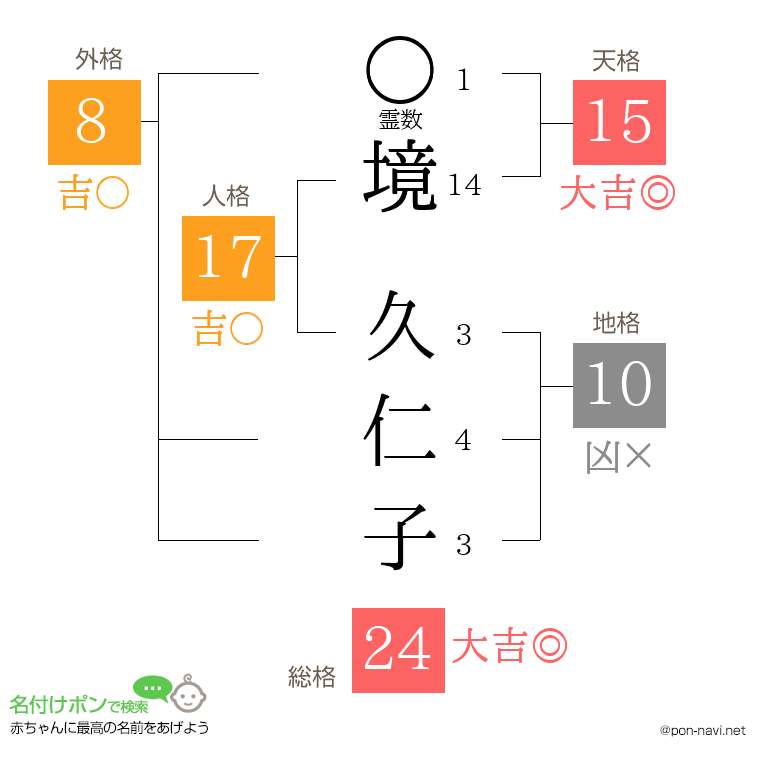 境 久仁子さんの姓名判断結果