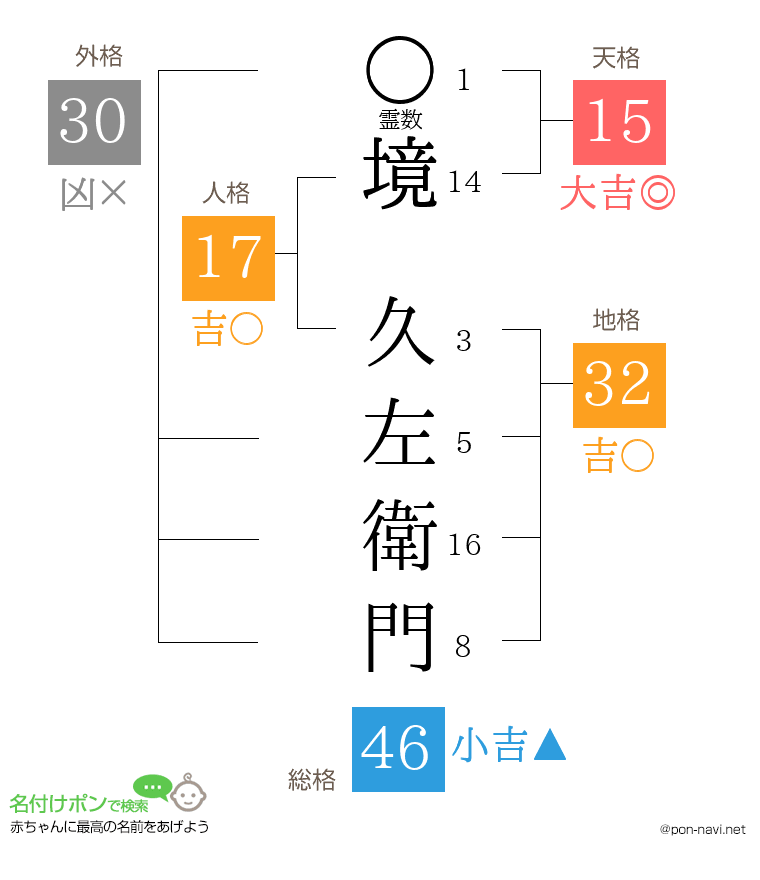 境 久左衛門さんの姓名判断結果