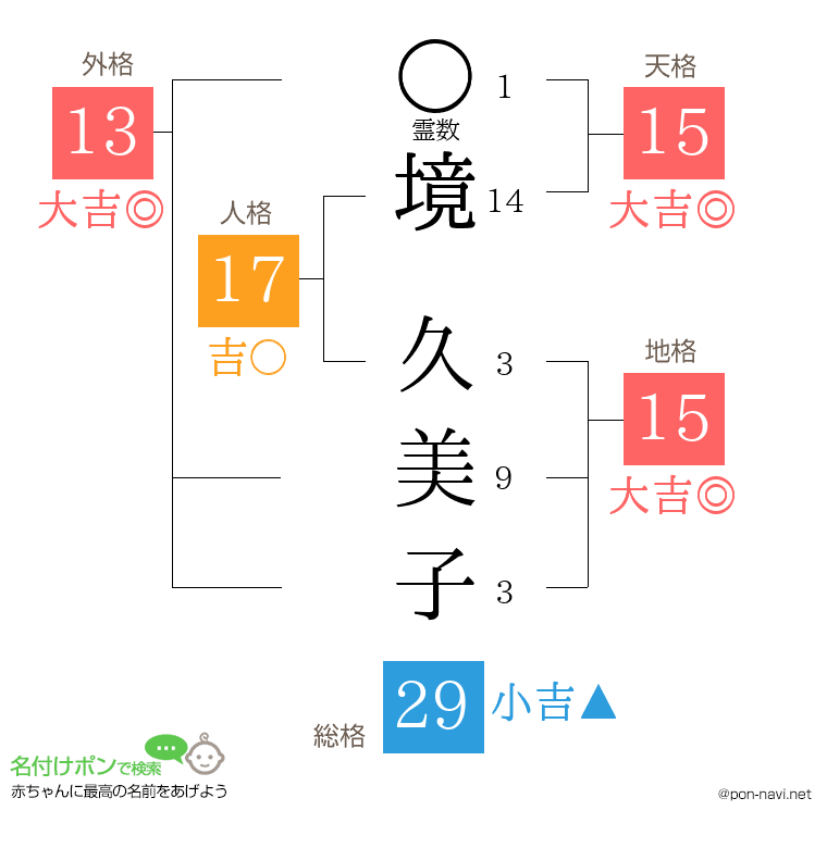境 久美子さんの姓名判断結果
