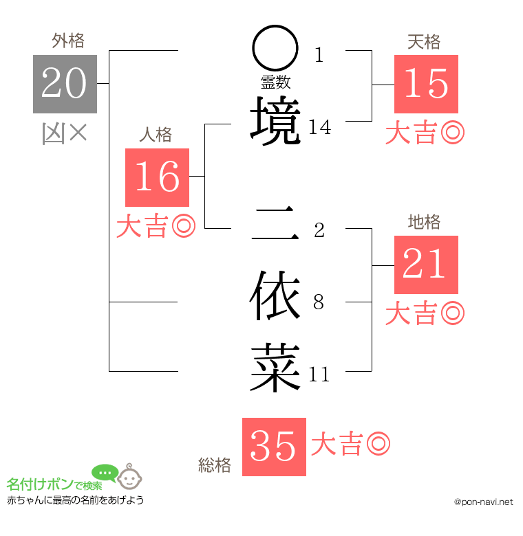 境 二依菜さんの姓名判断結果