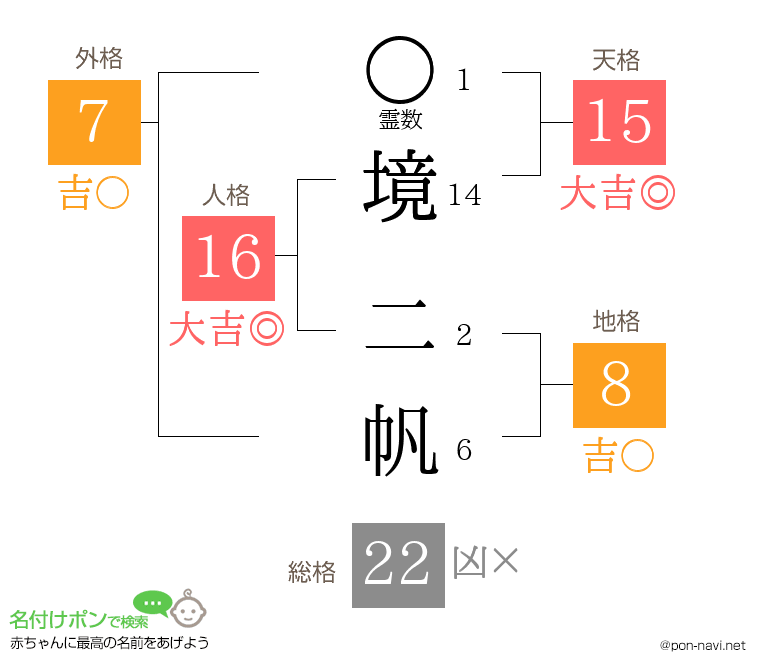 境 二帆さんの姓名判断結果