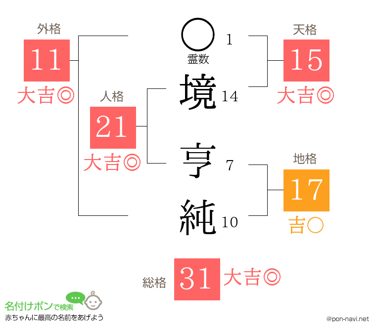 境 亨純さんの姓名判断結果
