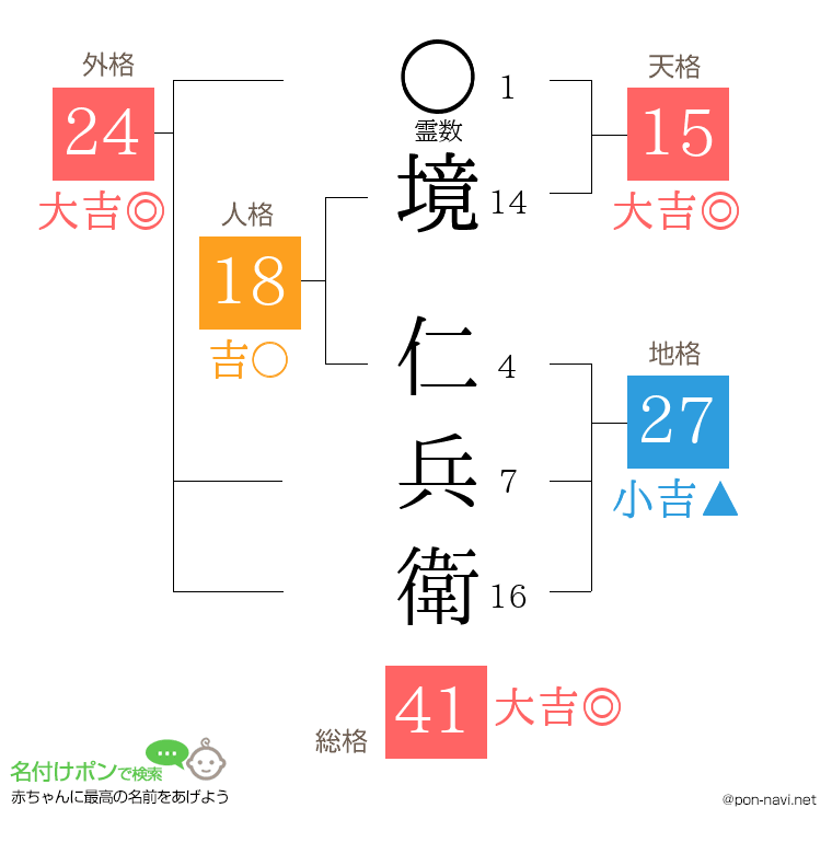 境 仁兵衛さんの姓名判断結果