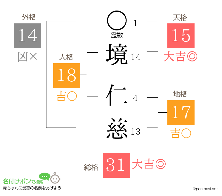 境 仁慈さんの姓名判断結果