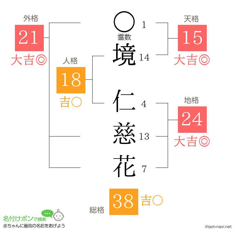 境 仁慈花さんの姓名判断結果