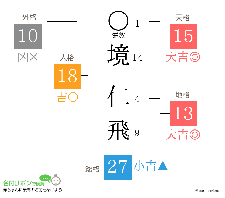 境 仁飛さんの姓名判断結果