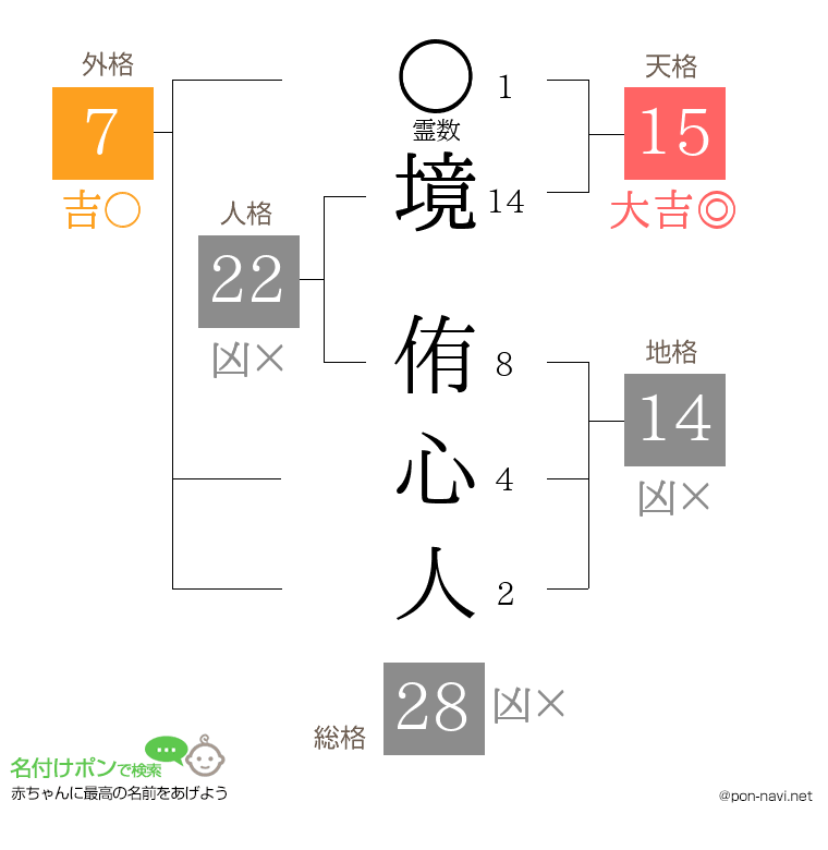 境 侑心人さんの姓名判断結果