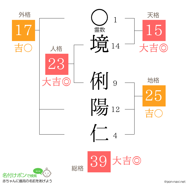 境 俐陽仁さんの姓名判断結果