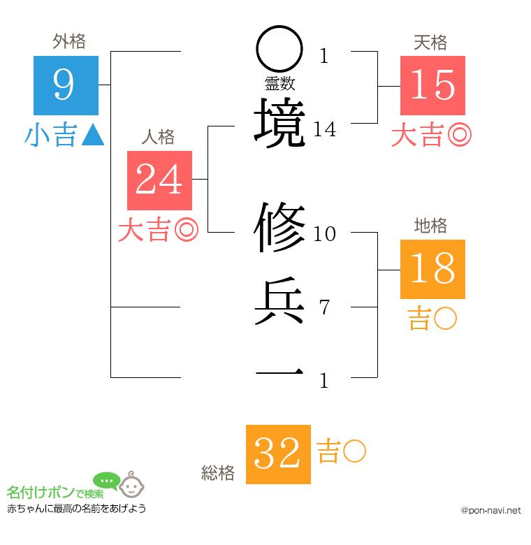 境 修兵一さんの姓名判断結果