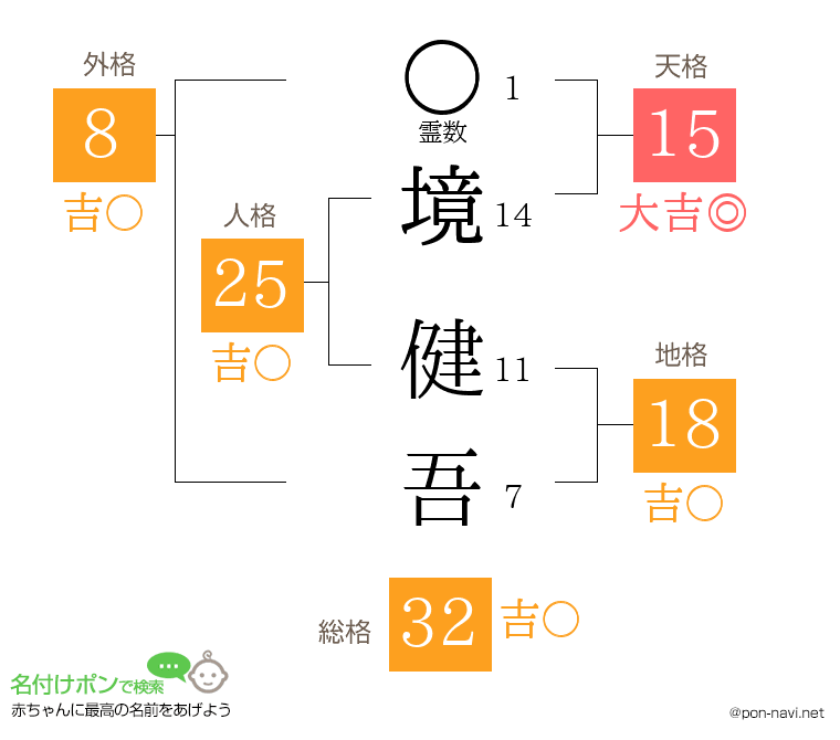境 健吾さんの姓名判断結果