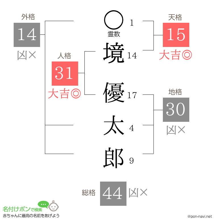 境 優太郎さんの姓名判断結果