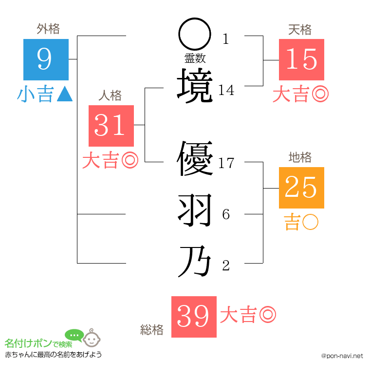 境 優羽乃さんの姓名判断結果