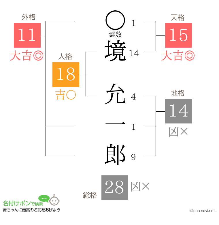 境 允一郎さんの姓名判断結果