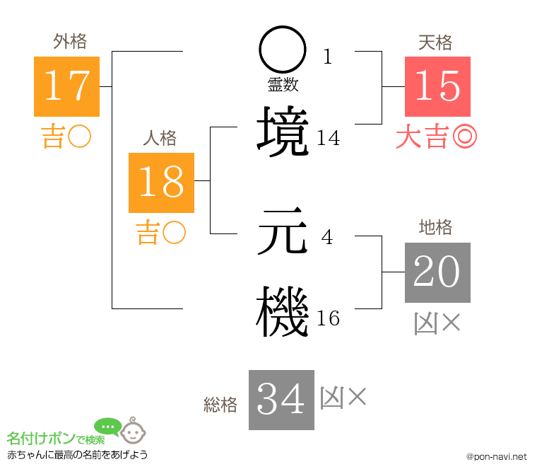境 元機さんの姓名判断結果