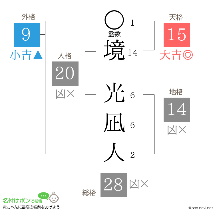 境 光凪人さんの姓名判断結果