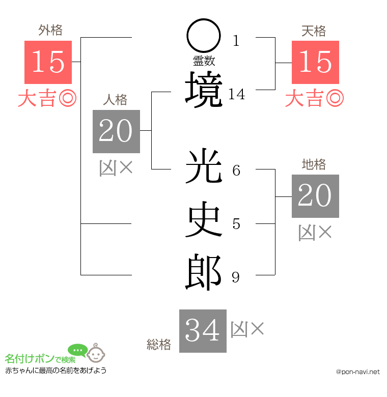 境 光史郎さんの姓名判断結果