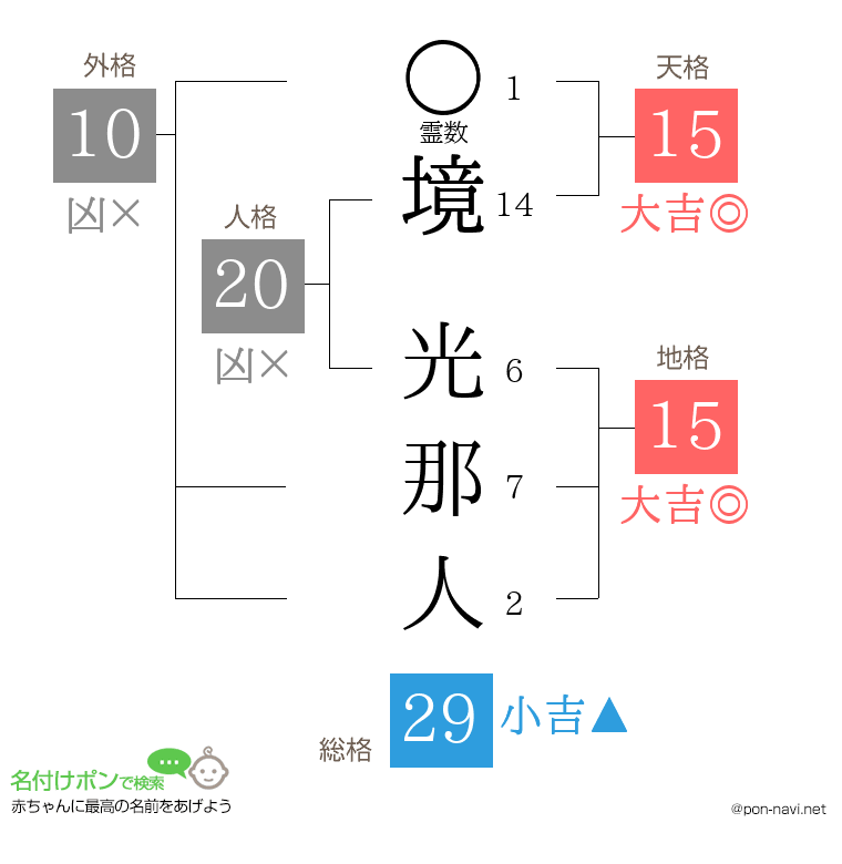 境 光那人さんの姓名判断結果