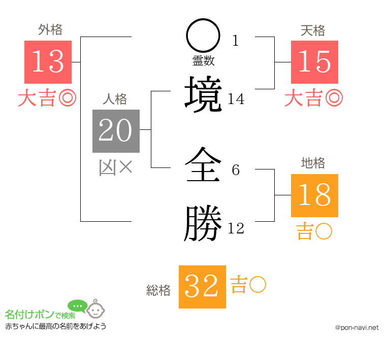 境 全勝さんの姓名判断結果