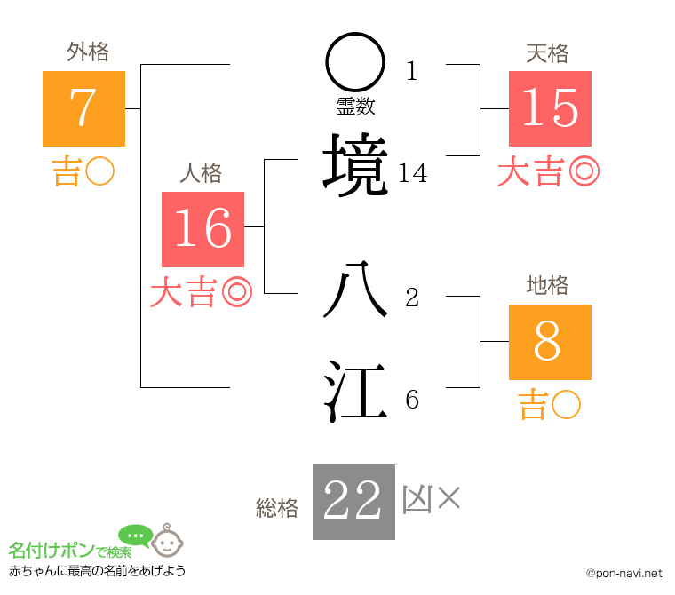 境 八江さんの姓名判断結果