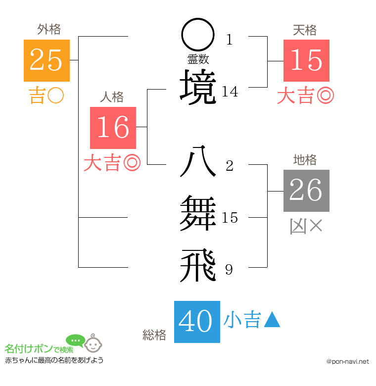 境 八舞飛さんの姓名判断結果