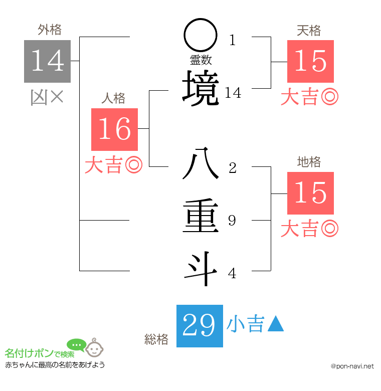 境 八重斗さんの姓名判断結果