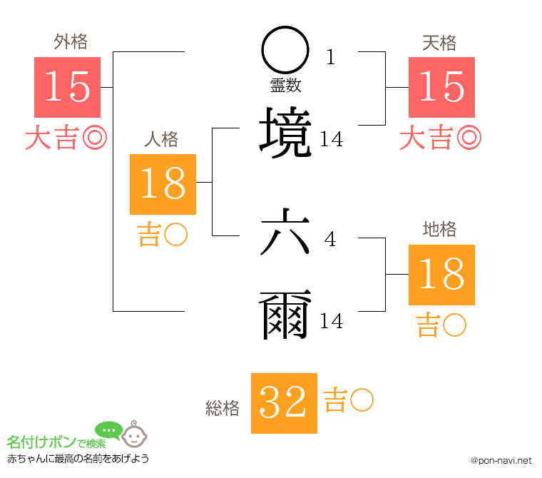 境 六爾さんの姓名判断結果