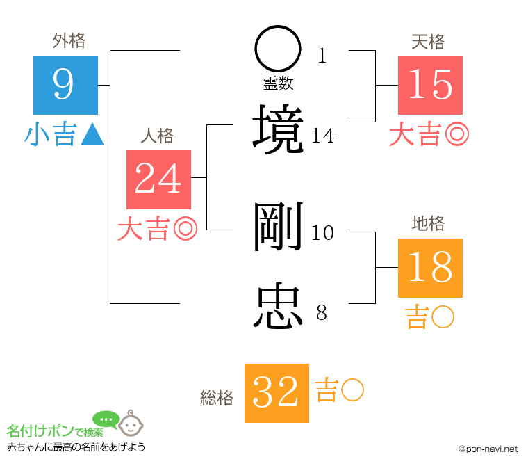 境 剛忠さんの姓名判断結果