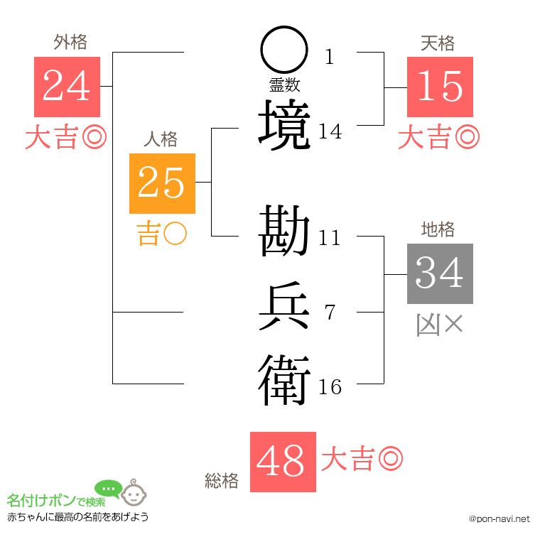 境 勘兵衛さんの姓名判断結果