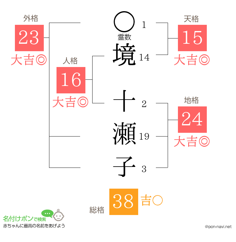 境 十瀬子さんの姓名判断結果